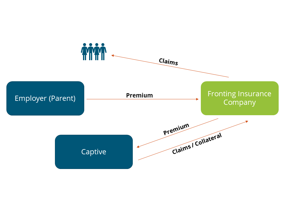 Captive insurance structure