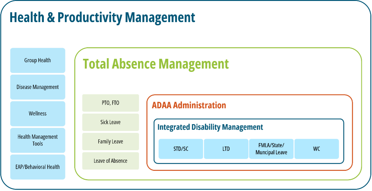 Health and Productivity Management