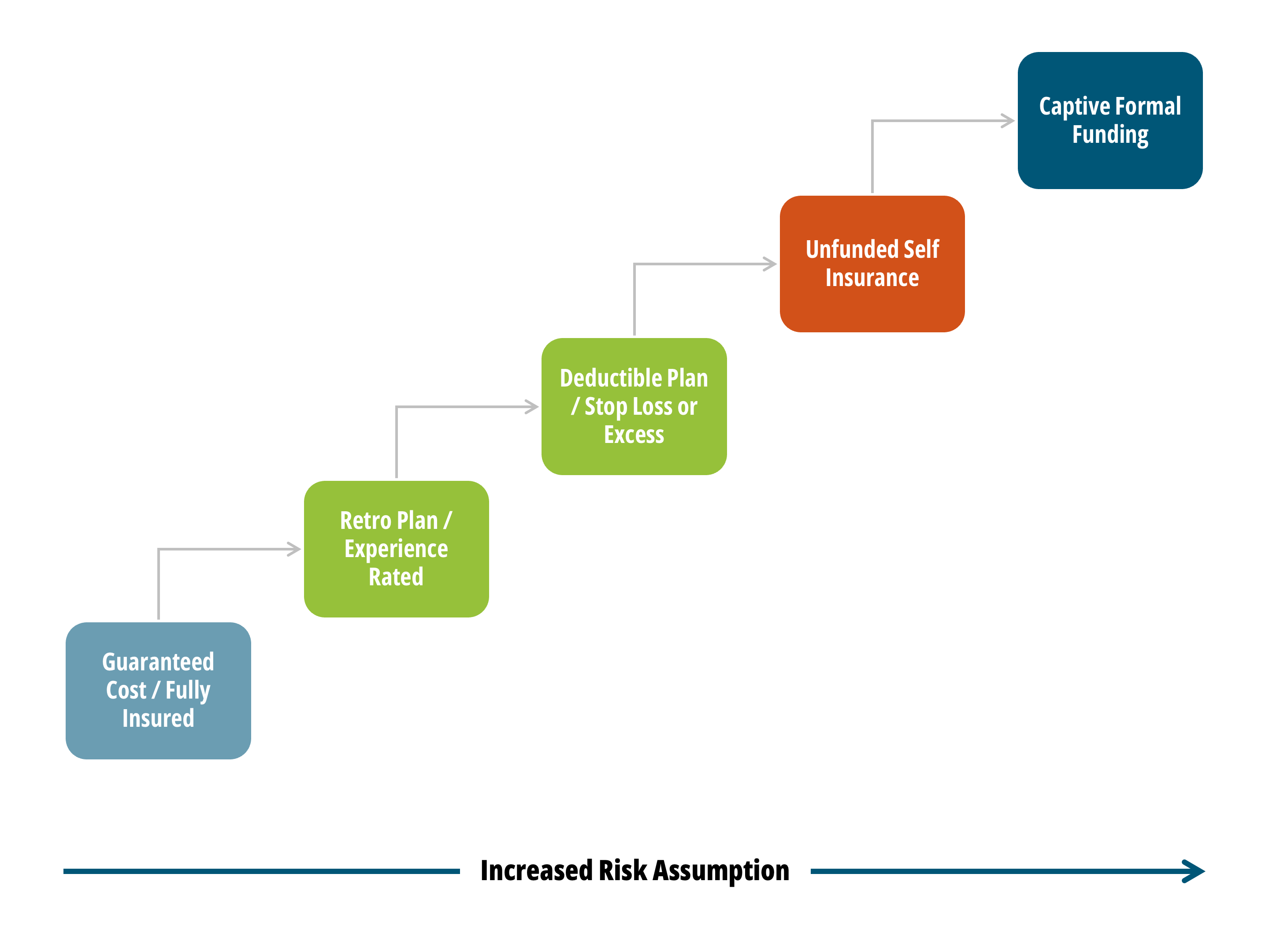 Risk Financing