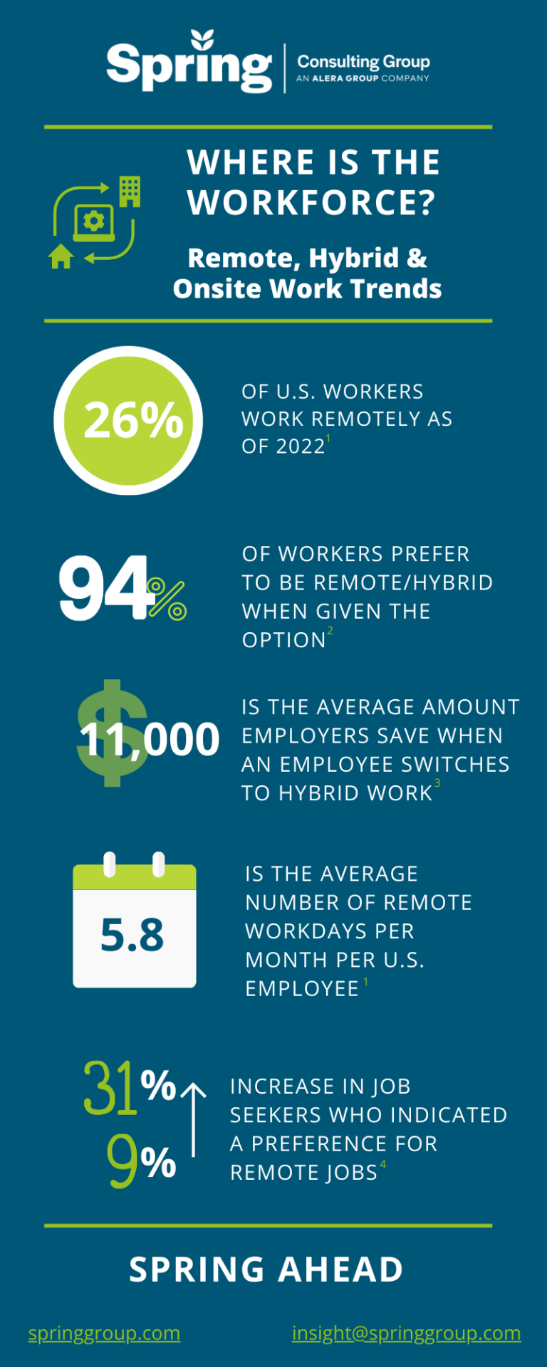 Where is the Workforce? Remote, Hybrid & Onsite Work Trends Spring Consulting Group